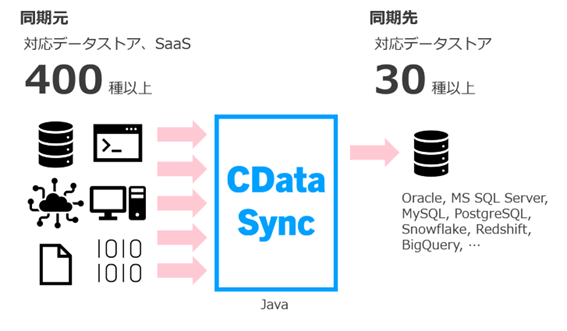 <strong>CData Software</strong><strong>、コーソル共催オンラインセミナー『CData Syncによる異種データベース間の高速データレプリケーション』を12月17日に開催</strong>