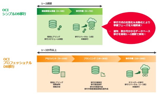 コーソル、OCIへのOracle Database移行サービスを拡充 ～基幹システムのサービス停止期間を極小化した移行に加え、Oracle SE2を使う部門システムの低コスト移行にも対応～