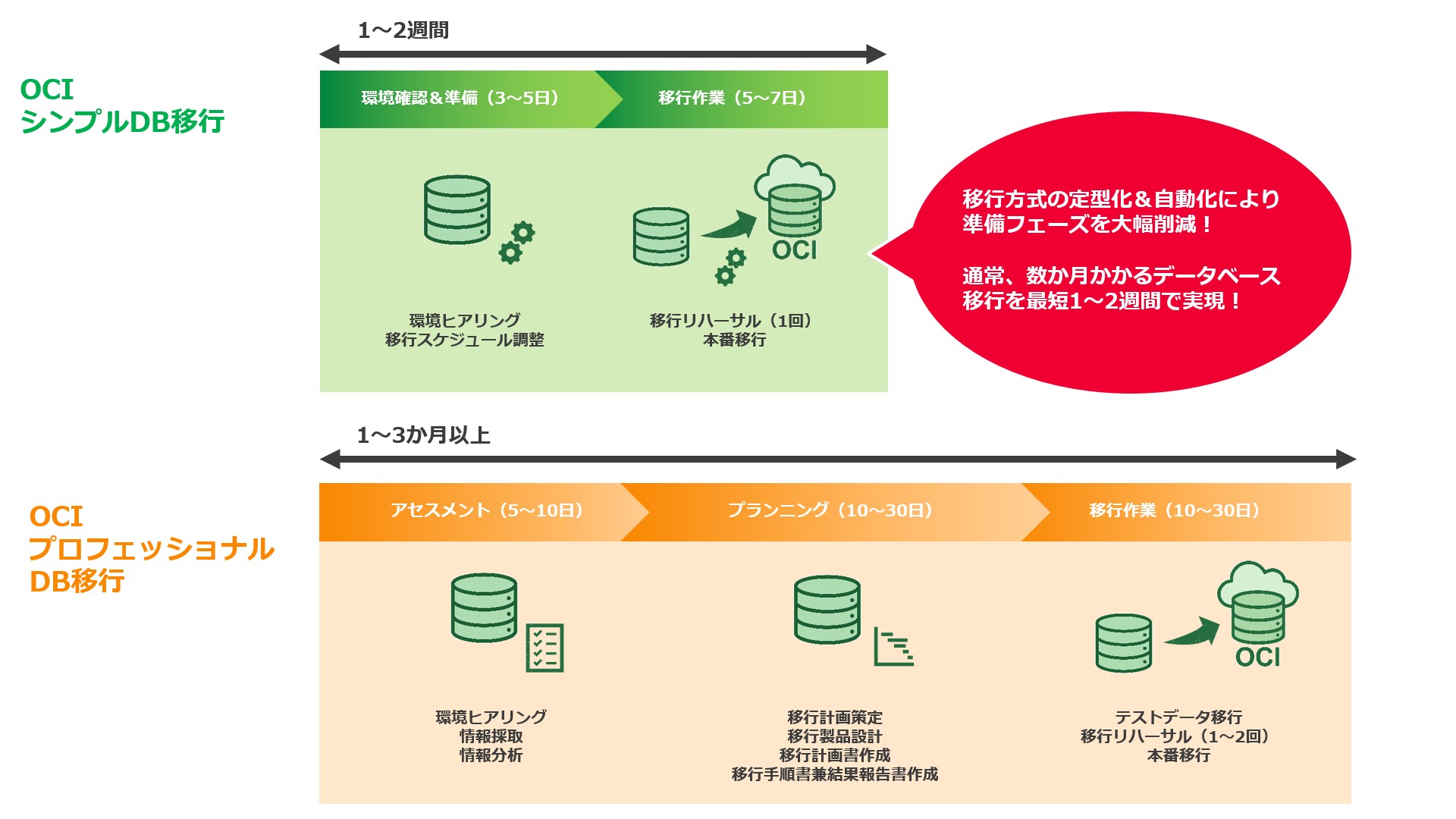 コーソル、OCIへのOracle Database移行サービスを拡充 ～基幹システムのサービス停止期間を極小化した移行に加え、Oracle SE2を使う部門システムの低コスト移行にも対応～