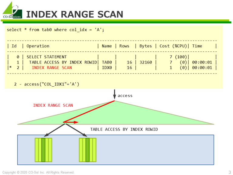 oracle index fast full scan vs index range scan