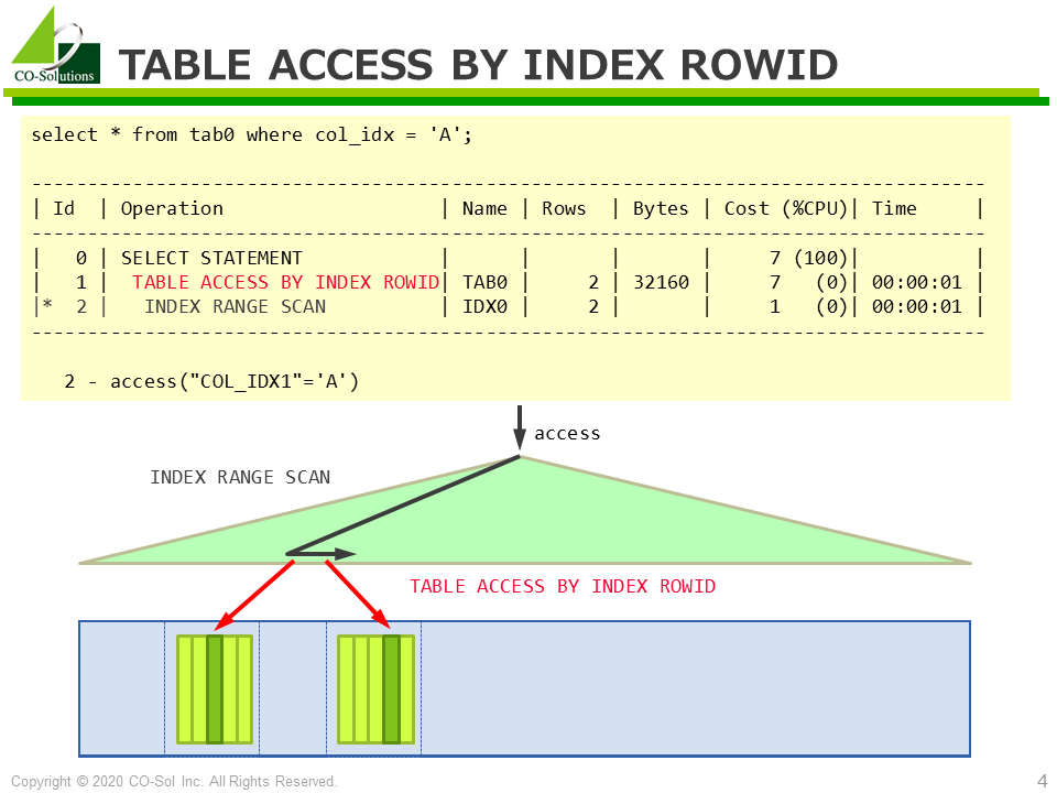 TABLE ACCESS BY INDEX ROWID BATCHED - Oracle SQL実行計画