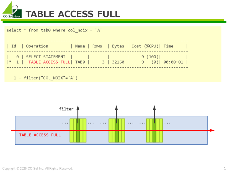 TABLE ACCESS FULL Oracle SQL実行計画 技術情報 株式会社コーソル