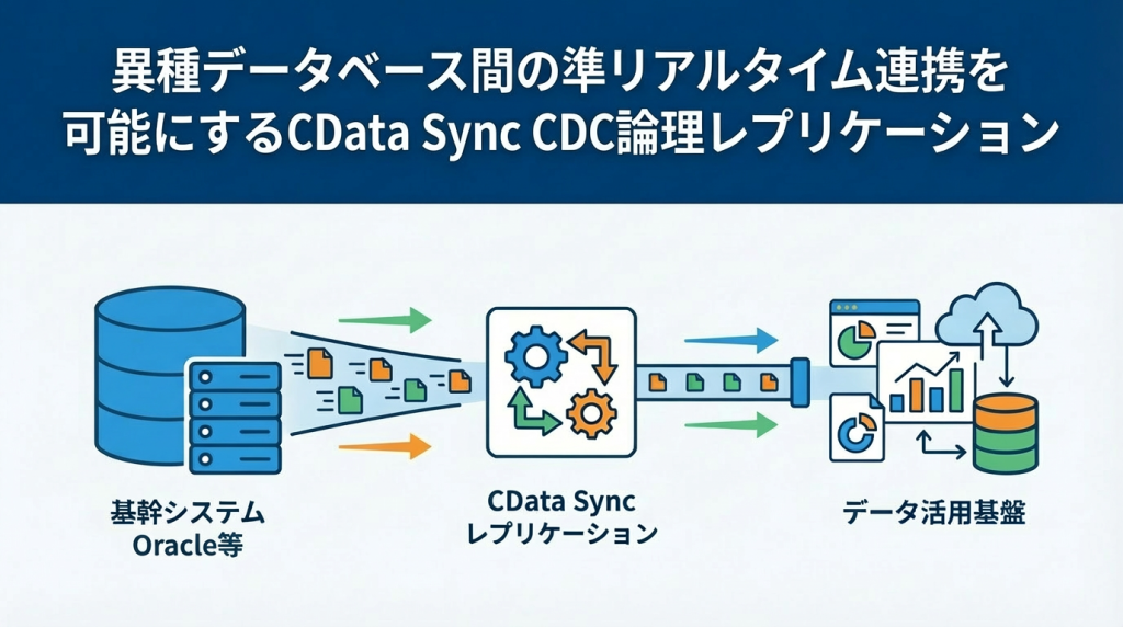 コーソル主催オンラインセミナー『異種データベース間の準リアルタイム連携を可能にする CData Sync CDC論理レプリケーション』2027年1月20日(火)開催