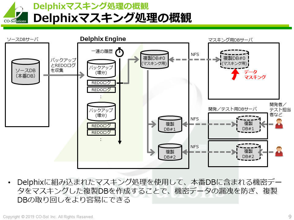 Delphixマスキング処理の概観