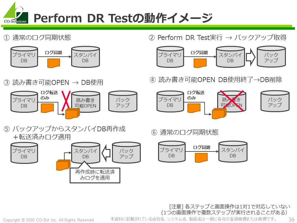 Dbvisit 9 スタンバイDB Perform DR Testの動作イメージ