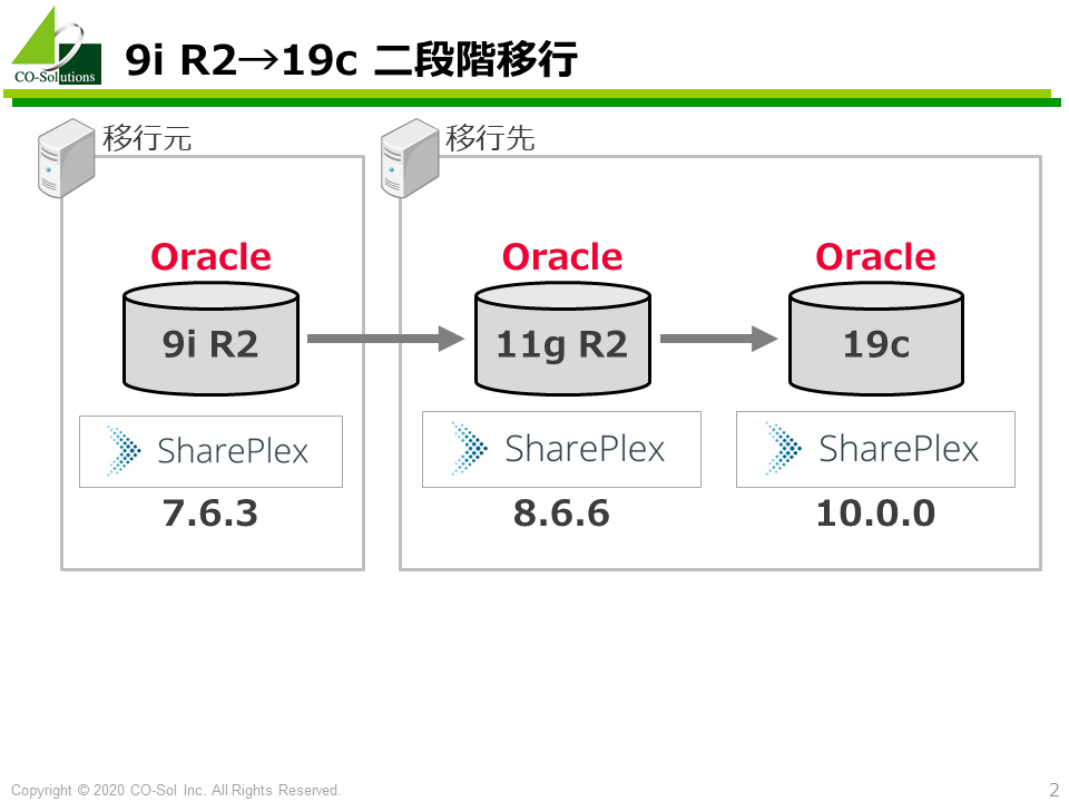 Oracle 9i Database R2からOracle Database 19cへの移行