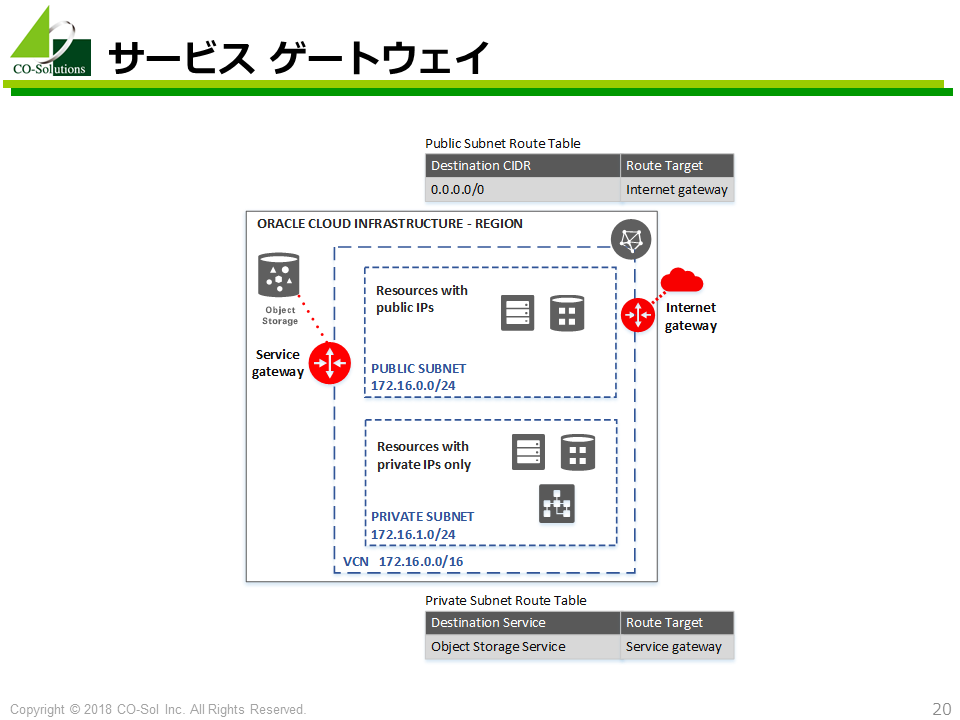 サービスゲートウェイ コーソルdatabaseエンジニアのblog