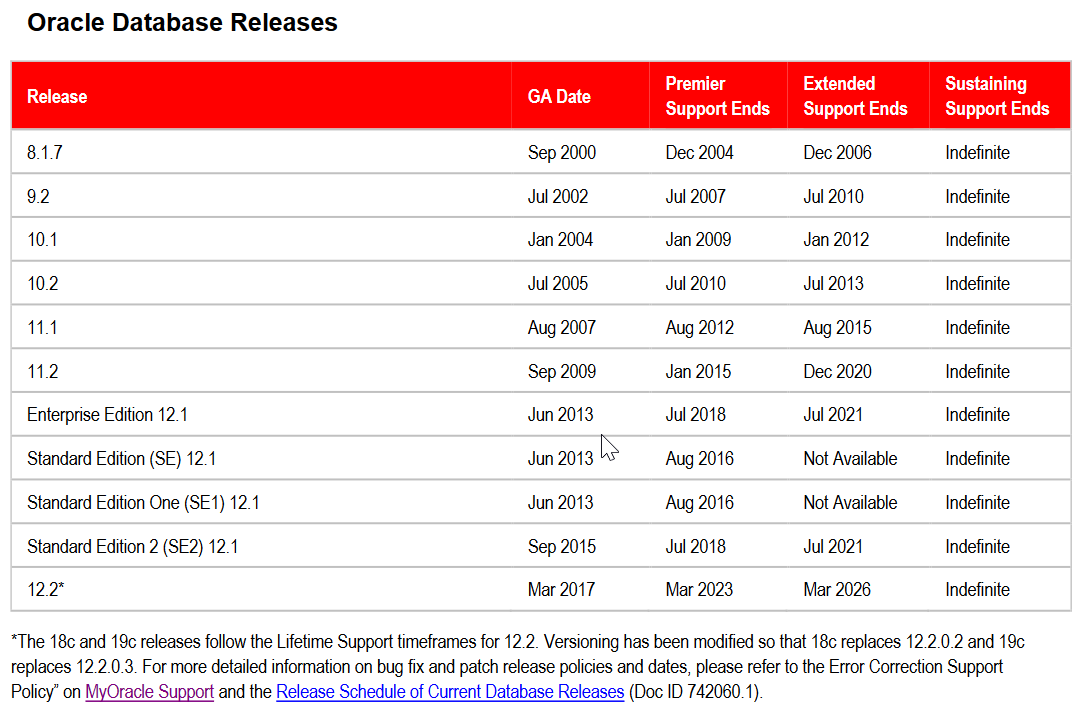 Oracle Database 12c R1 12 1 0 2 の無償extended Support期間が終了 コーソルdatabaseエンジニアのblog
